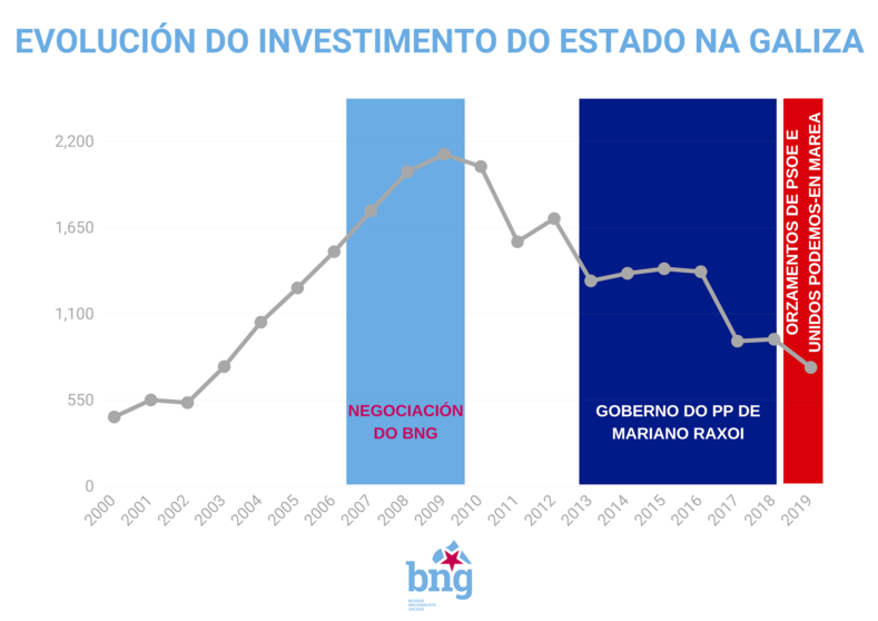 Evoluci&oacute;n do investimento do Estado na Galiza