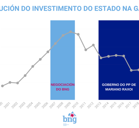 Evoluci&oacute;n do investimento do Estado na Galiza